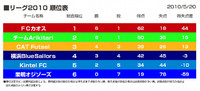 リーグ2010順位表 5/17～5/20＜7週目＞