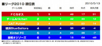 リーグ2010順位表 5/10～5/13＜6週目＞