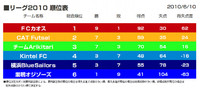 リーグ2010順位表 6/7～6/10＜10週目＞