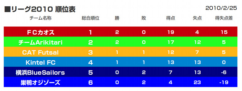 今週の試合結果:2010年2月22日〜2月25日