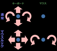 マウスルックの操作方法