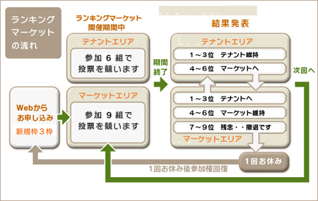 ランキングマーケットとは？