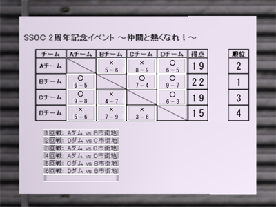 SSOC2周年記念イベントスコアボード