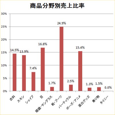 先週のSIM別売り上げランキング 2008/10/13