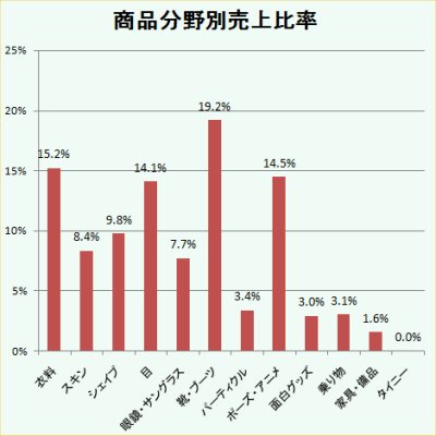 先週のSIM別売り上げランキング 2009/01/05