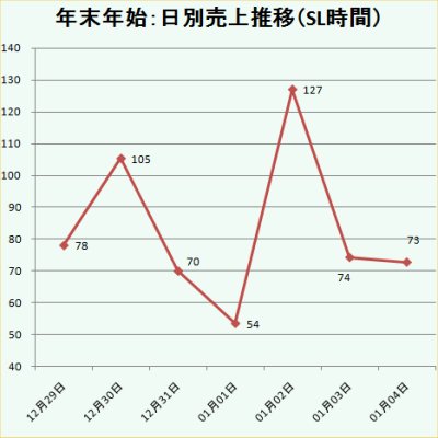 先週のSIM別売り上げランキング 2009/01/05