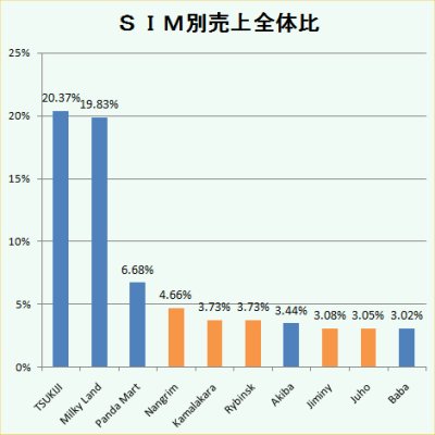 先週のSIM別売り上げランキング 2009/01/05