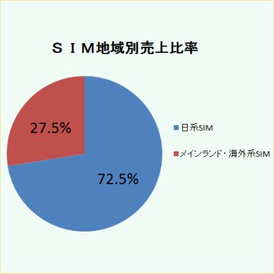 先週のSIM別売り上げランキング 2009/01/05