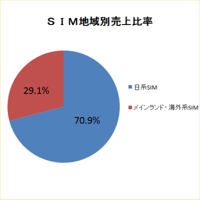 先週のSIM別売り上げランキング 2008/10/13
