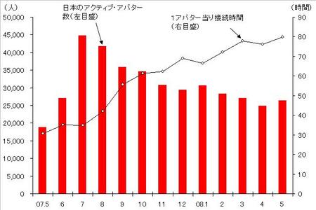 増加に転じた日本のSL住民（08年５月）