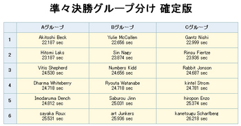 準々決勝が順次