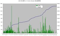 2008年漁獲高 2009/01/12 16:10:03